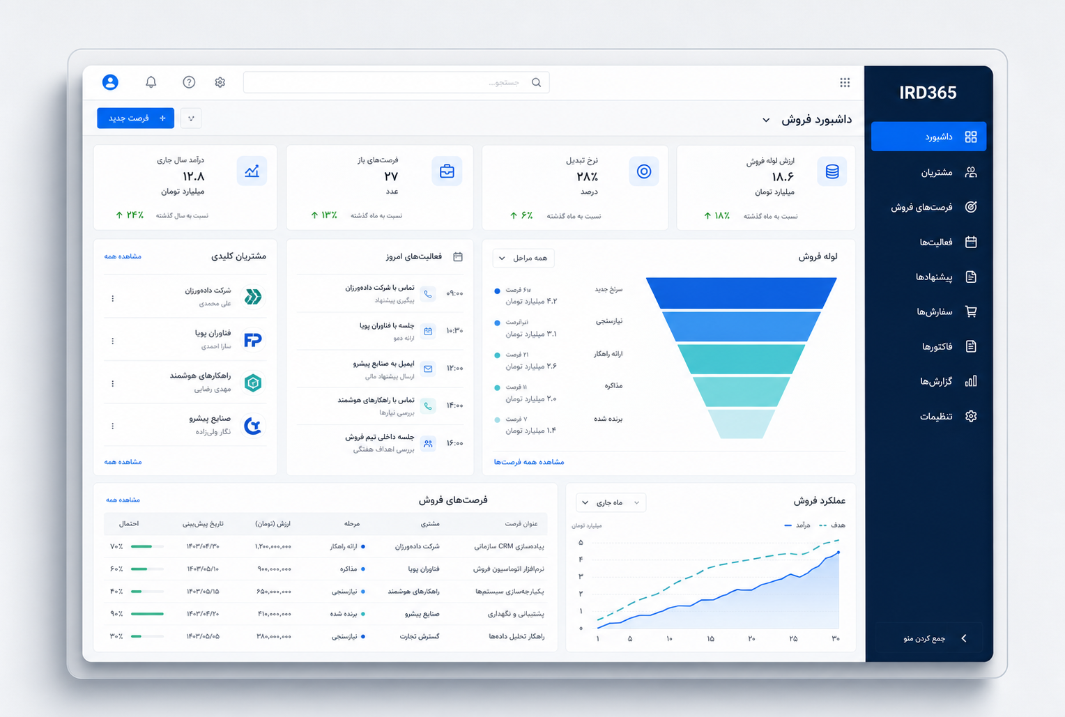 داشبورد فارسی CRM ابری IRD365 شامل قیف فروش، فعالیت‌ها و نمودار عملکرد